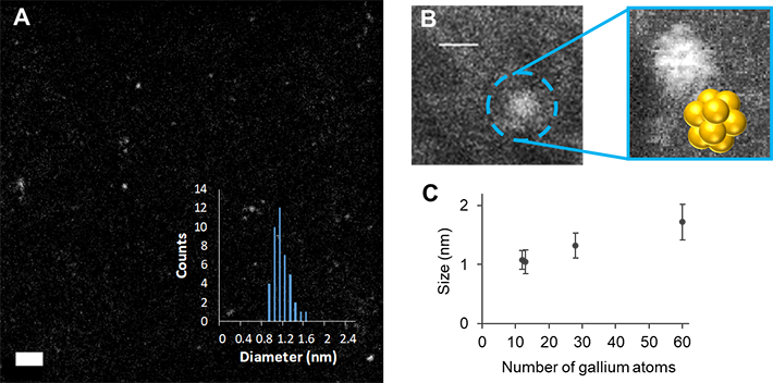 図2. 合成したガリウムクラスター。（A、B）[Ga13]クラスターのSTEM像 （C）ガリウムクラスターの構成原子数と観測サイズ