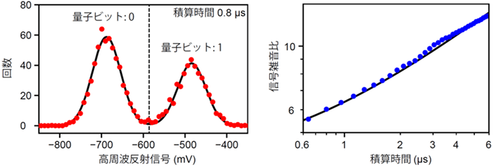 図4. 高速スピン量子ビット読み出しと性能評価