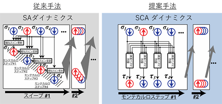 図1. SAとSCAの比較