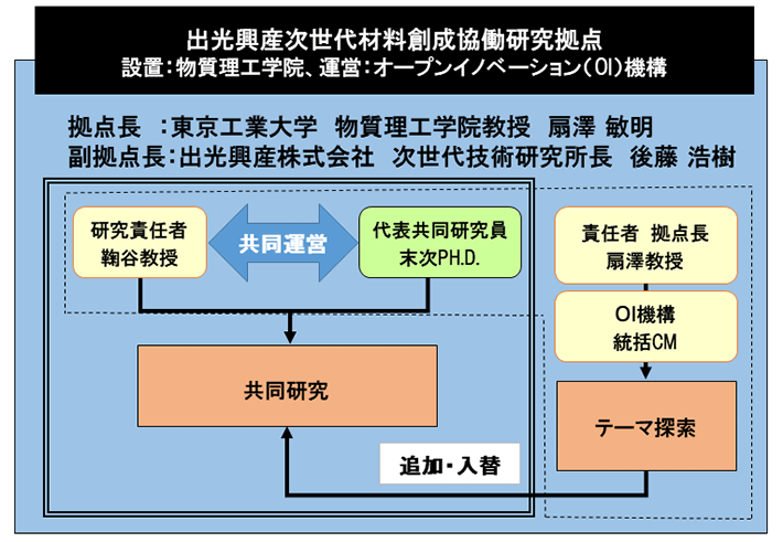 出光興産次世代材料創成協働研究拠点の体制 イメージ図