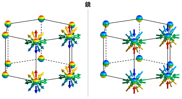 図3. 実験結果と第一原理電子状態計算によって得られたテルル単体の運動量空間で描くスピン構造の概略図。矢印はスピンの向きを表している。左手系結晶（左）と右手系結晶（右）で、外向き・内向きの放射状スピン構造が反転している。