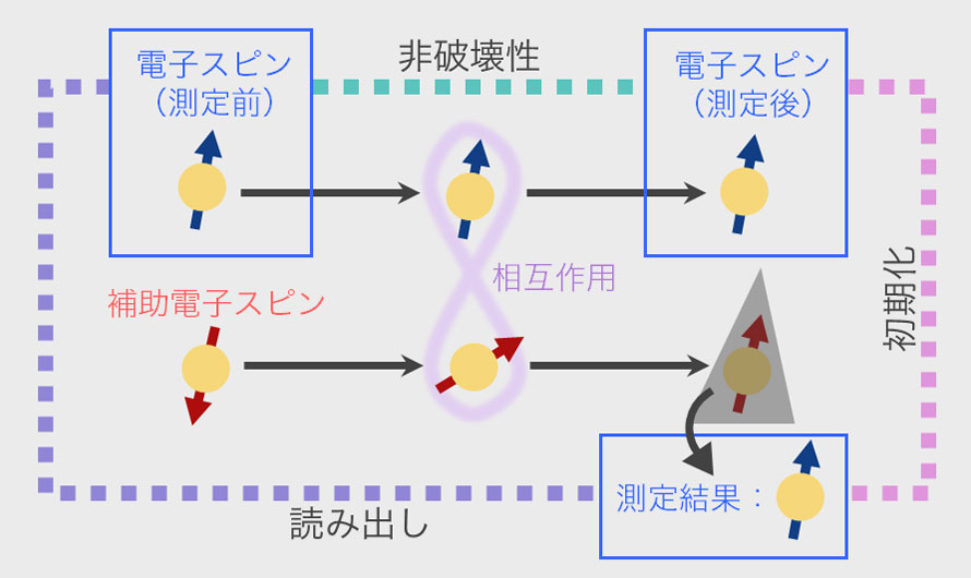 図3. 量子非破壊測定の3機能