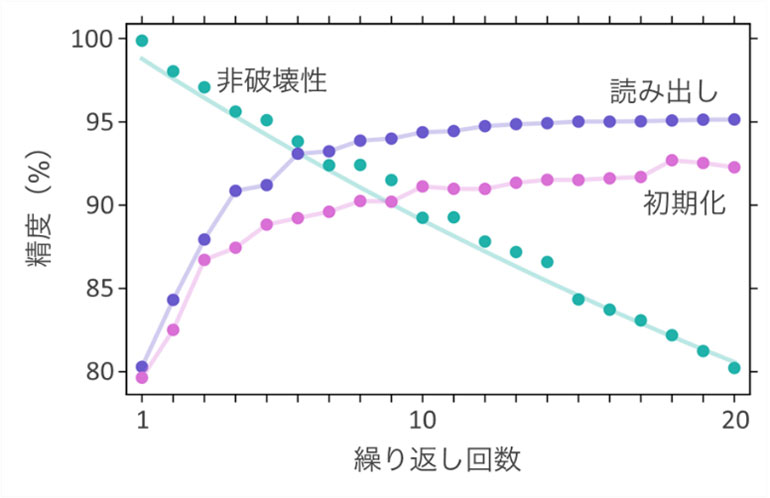 図4. 量子非破壊測定の性能評価