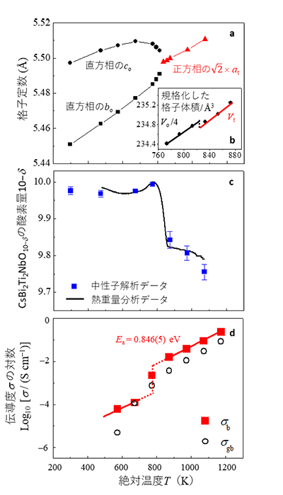 図3. CsBi2Ti2NbO10−δの（a）格子定数、（b）格子体積、（c）酸素量、および（d）粒内の伝導度σbと粒界の伝導度σgbの温度依存性。多結晶試料は多数の粒子の集合体であり、粒内の伝導度σbと粒子と粒子の境界である粒界の伝導度σgbは異なる。