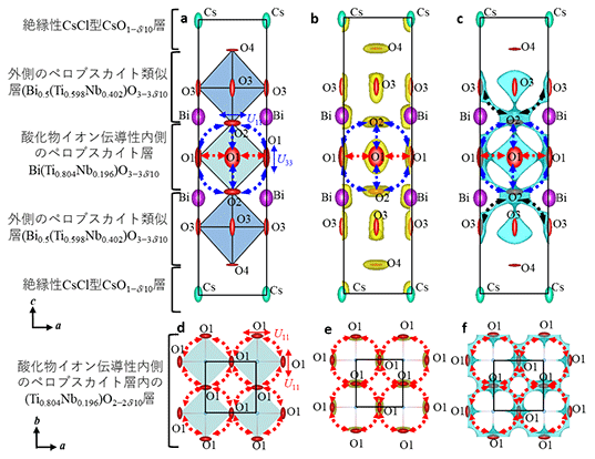 図5. （a，d）973 KにおけるCsBi2Ti2NbO9.8の結晶構造。高温973 Kでその場測定した中性子回折データのリートベルト解析により得られた。（b，e）中性子回折データと最大エントロピー法により得られた中性子散乱長密度が1.0 fm Å−3 の黄色い等値面（973 K）。（c，f）973 K における0.6 eVでの酸化物イオンのエネルギーの等値面。