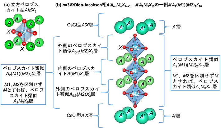 図6. （a）立方ペロブスカイト型AMX3および（b）n=3のDion-Jacobson相A'An−lMnX3n+1=A'A2M3X10の一例A'A2M1（M2）2X10の結晶構造。