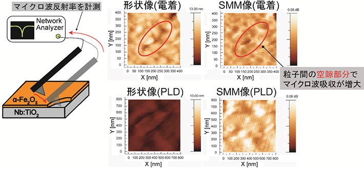 図2. 走査型マイクロ波顕微鏡（SMM）法による局所領域のマイクロ波吸収特性の評価