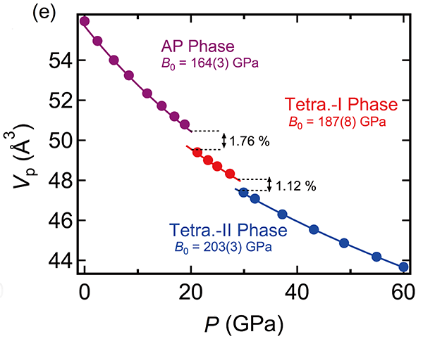 図2. PbCoO3（Pb2+0.25Pb4+0.75Co2+0.5Co3+0.5O3）の単位格子体積の印加圧力による変化。スピン状態変化、電荷移動転移に伴って、不連続な収縮が観測される。