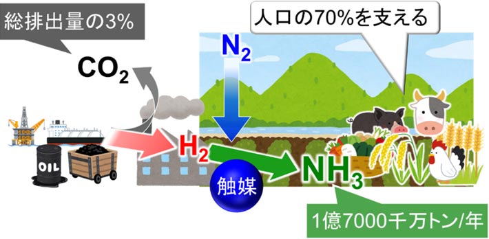 図1. 人類社会を支えるアンモニア生産と問題