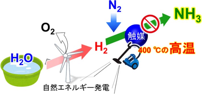 図2. 自然エネルギーによるアンモニア生産