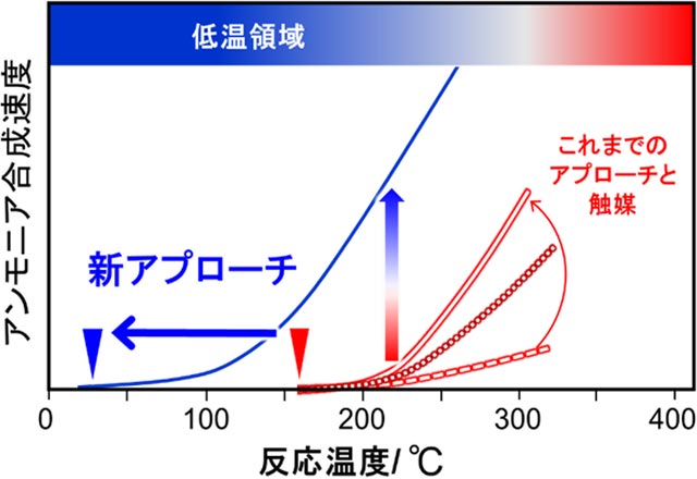 図3. アンモニア合成速度―反応温度曲線