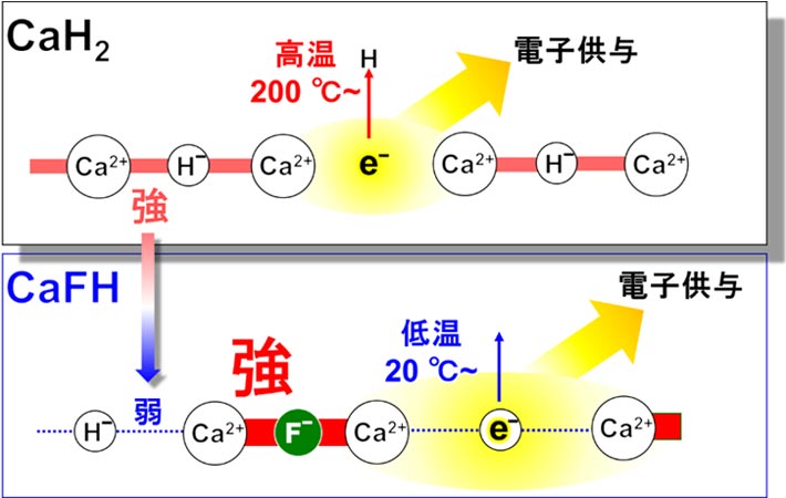 図5. CaH2、CaFHでの結合強度、水素引き抜き温度、電子供与