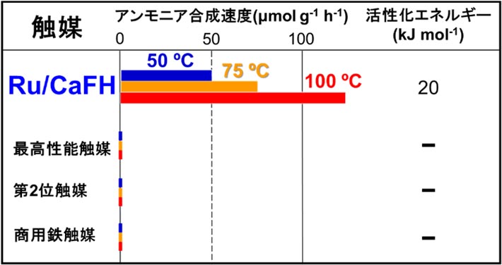 表1 Ru/CaFHの触媒性能（100 ℃以下）