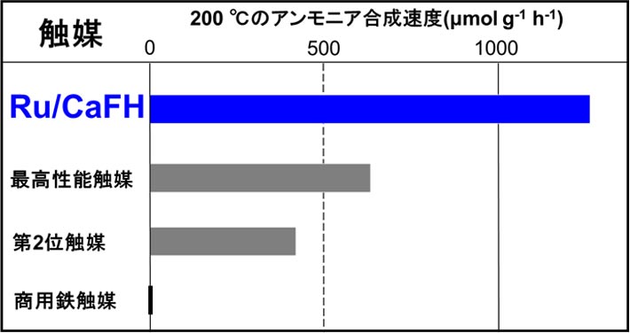 表2 Ru/CaFHの触媒性能（200 ℃）