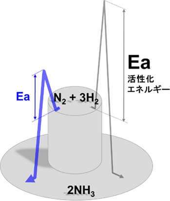 活性化エネルギー