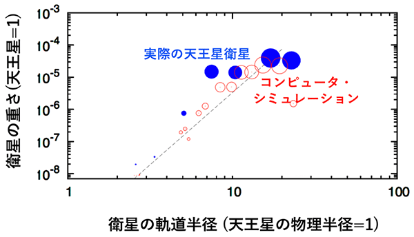 大蒸発の果てに小さな衛星群が残る―天王星の衛星形成を再現する理論モデルを構築―