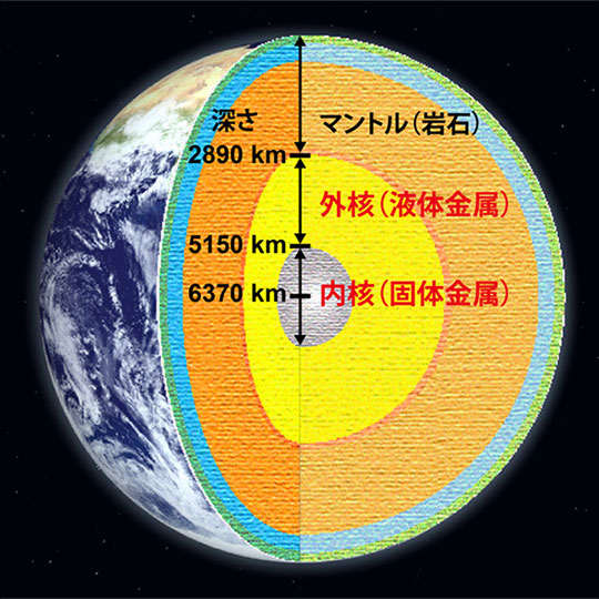 地球中心核（コア）