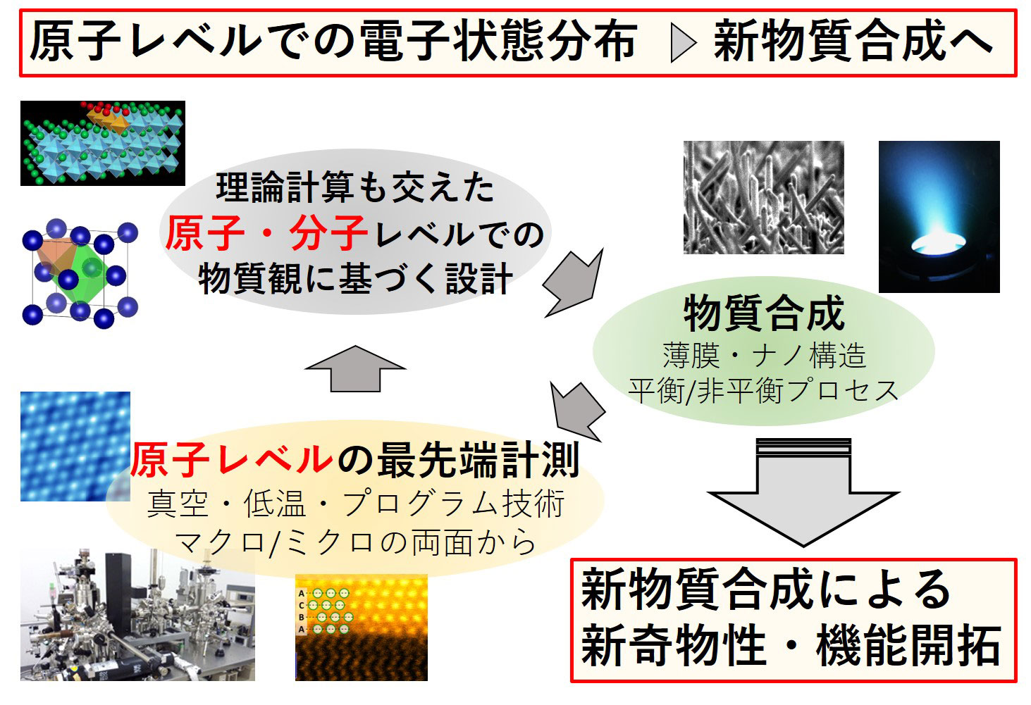 原子レベル制御にもとづく物質創製と物性・機能開拓の概要図