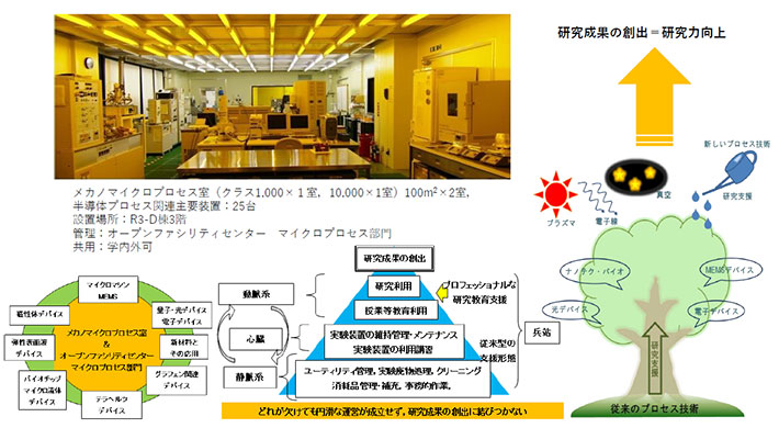 共用クリーンルーム、研究者の成果創出に共に取り組む高度な技術支援
