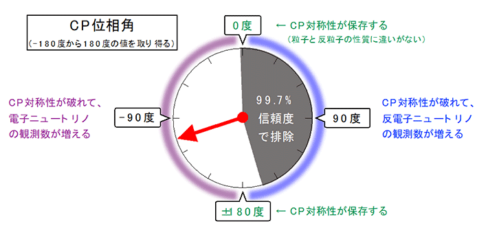 図1. 今回の観測結果と最も良く合うCP位相角の値（矢印）と99.7 %信頼度で値をとることが許された範囲（白抜き部分）。理論的に取り得る値の範囲の半分近くを排除しました。