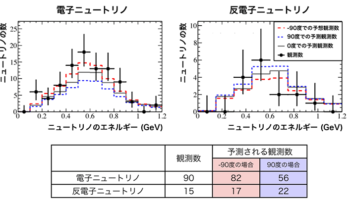 図3. 今回得られたニュートリノのエネルギー分布。ニュートリノビームを用いて電子ニュートリノを測定した場合（左）の予想観測数は、CP位相角が-90度（赤破線）の方が90度（青破線）に比べて多くなります。反ニュートリノビームを用いて反電子ニュートリノを測定した場合（右）は、その逆です。CP対称性が保存する0度の場合の予想観測数は灰実線の分布になります。観測数の分布（黒点）は-90度での予想観測数の分布により近いことが分かります。下の表は、観測数とCP位相角が-90度または90度で予想される観測数をまとめたものです。