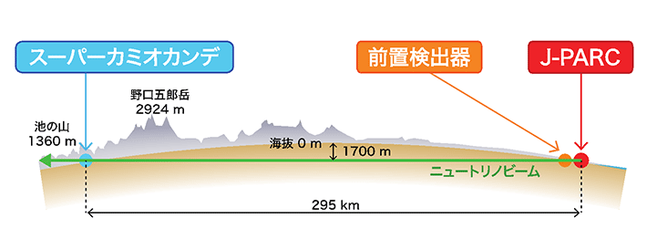 図4. T2K実験の概要