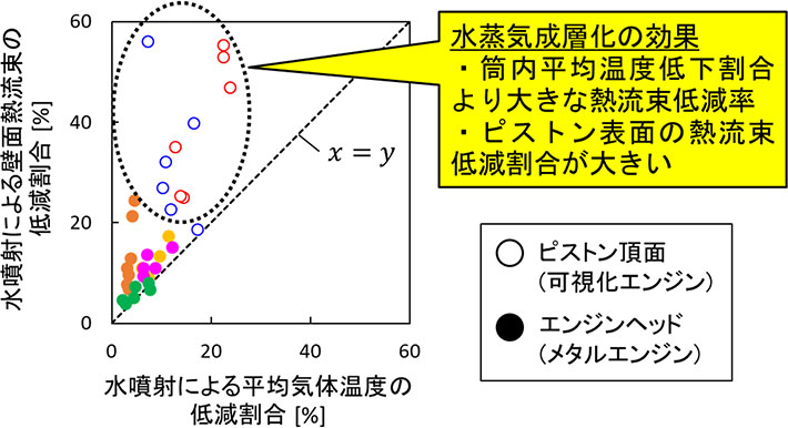 図3. 水噴射による平均気体温度低下率と壁面熱流束低下率の関係