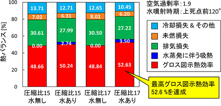 図4. 高圧縮比＋超希薄燃焼＋水噴射による熱効率の向上と各種損失の内訳