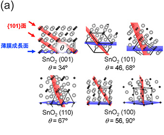 図2.（a）面欠陥が生成する{101}面と薄膜成長面とのなす角度θ