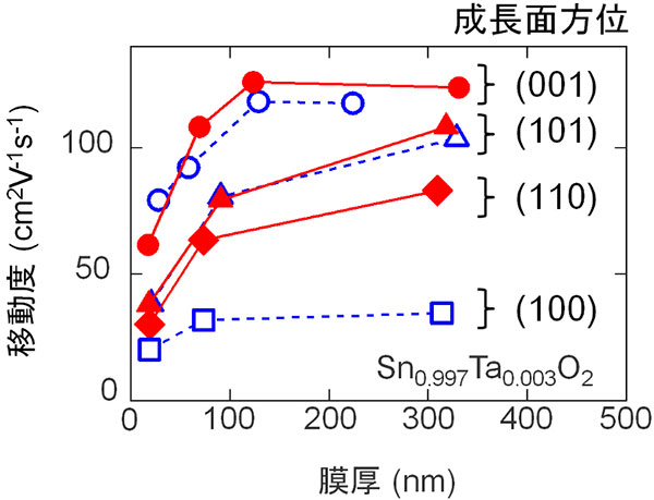 図3.さまざまな種類（赤：二酸化チタン基板、青：サファイア基板）および面方位の基板の上に作製した酸化スズ薄膜の移動度の膜厚依存性