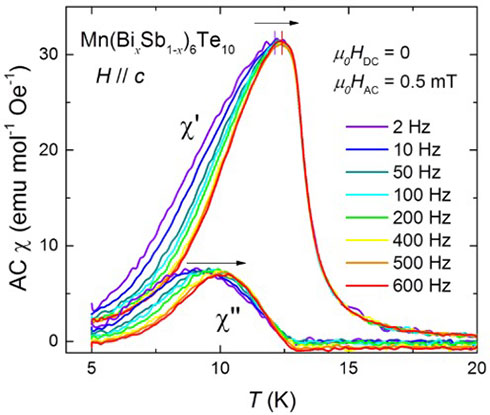 図3. Mn(BixSb1-x)6Te10単結晶の交流磁化率