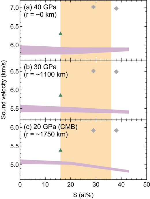 図2. 硫黄量を関数としてプロットした、火星コア条件での液体鉄−硫黄合金の音速（紫色）。オレンジの領域は過去に見積もられたコア中の硫黄量。緑と灰色のシンボルは、液体鉄−炭素合金、液体鉄−シリコン合金の測定値。