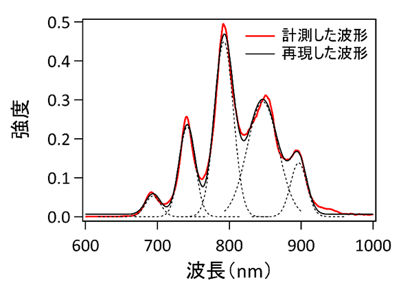 図1. 計測した光パルス波形と再現した波形。5つのガウス関数型パルス波形によって計測した光パルス波形を再現している。