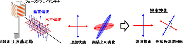 図1.偏波信号間の漏洩補正および任意角偏波回転を実現