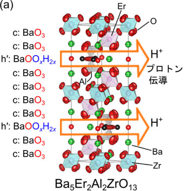 図1. (a) 新型プロトン伝導体Ba5Er2Al2ZrO13の結晶構造。（©American Chemical Society, 八島正知、村上泰斗）