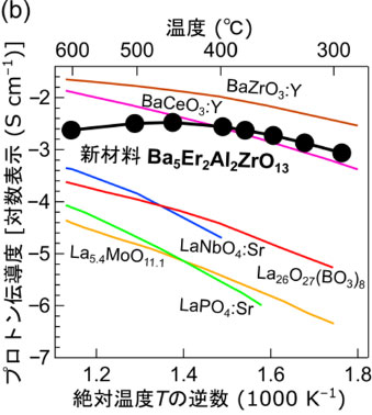 図1. 。(b) Ba5Er2Al2ZrO13と種々のプロトン伝導体とのプロトン伝導度の比較（©American Chemical Society, 八島正知、村上泰斗）