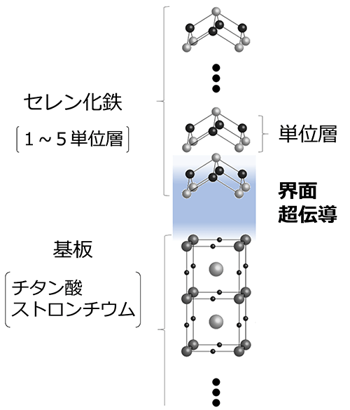 図1. セレン化鉄薄膜の結晶構造の模式図。セレン化鉄と基板の界面付近において電子移動による高温超伝導が生じていると考えられる。