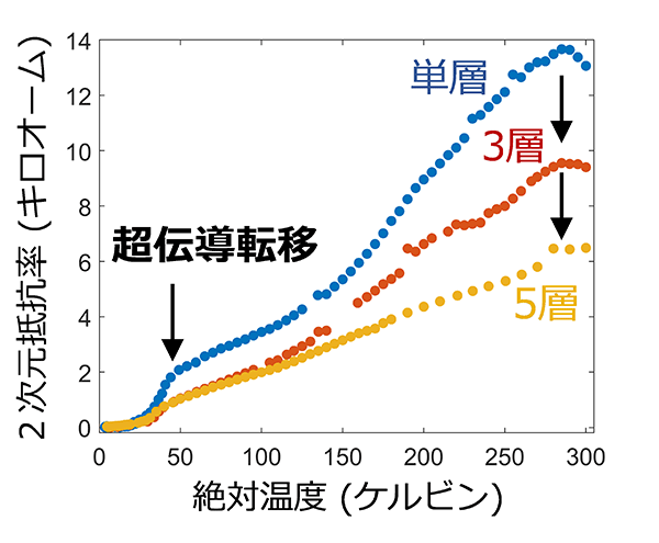 図3. セレン化鉄超薄膜（厚さ：単層、3層、5層）の電気抵抗の温度依存性。40ケルビンでの急激な抵抗変化が超伝導の発現を意味している。また、この転移温度は5層まで変化しないことがわかった。