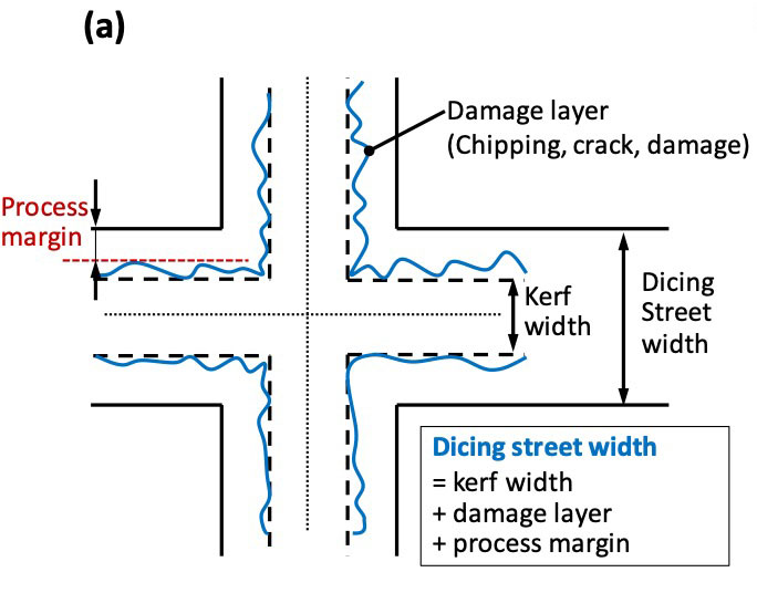 図3.ダイシングストリート幅：（a）概略図