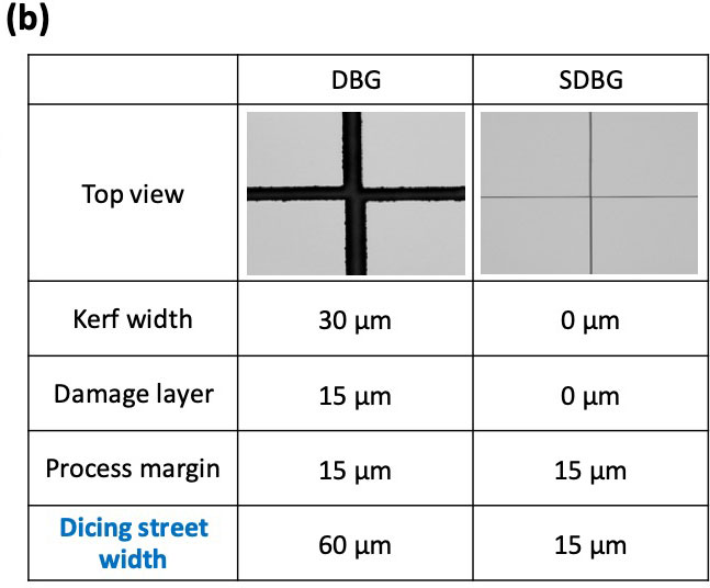 図3.ダイシングストリート幅：（b）DBGとSDBGの比較