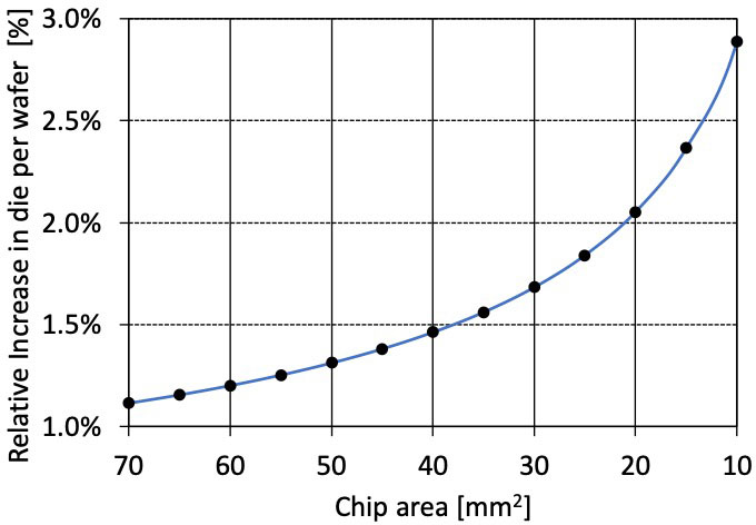 図4.ストリート幅を60 µmから15 µmに削減したときのチップ数の増加率