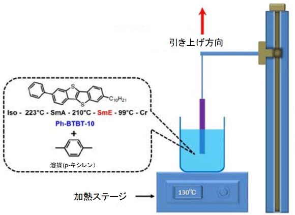 図1. 液晶性有機半導体Ph-BTBT-10の構造とディップコート法による半導体結晶膜の成膜