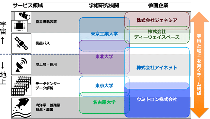 図1. 本プロジェクトのチーム構成。参画機関のサービス領域を有機的に繋ぐことで、宇宙から人の暮らしまでを繋いだデータの流れを創る。