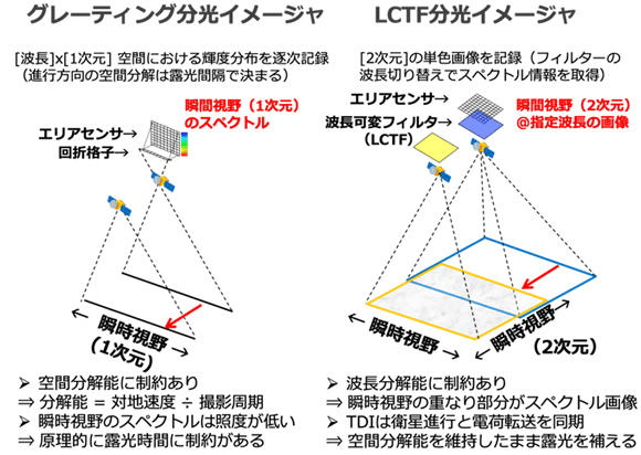 LCTF （Liquid Crystal Tunable Filter(液晶波長可変フィルタ)：液晶素子を組み合わせた透過波長を電気的に調整可能なフィルタ。グレーティング方式などに比べ、構造が単純であり、分光撮像を実現することができる。