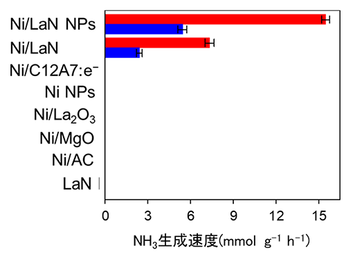 図2. Niを固定したLaNのアンモニア合成活性と他の触媒との比較（反応温度：400 ℃、圧力：1気圧（青）、9気圧（赤））