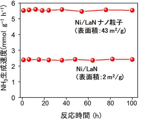 図3. Ni固定化LaN触媒によるアンモニア合成の安定性（反応温度：400 ℃、圧力：1気圧）