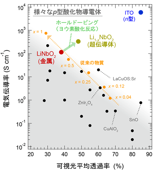 図3. 常温における様々なp型酸化物透明導電体の性能。右上に行くほど性能が優れている。電気伝導性と透明性は相反する性能であり、従来の物質では電気伝導率を高めようとすると透明性が下がってしまう（オレンジ色の矢印）。それとは対照的に、LiNbO2ではホールを増やして（抜く電子を増やして）電気伝導率を上げると透明性も上がる、という正の相関がある（緑色の矢印）。