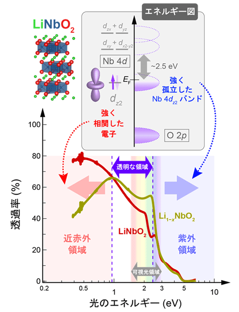 図4. p型透明導電性の起源。三角柱型の二次元層に起因して強相関電子と孤立バンド構造が実現される。それぞれが近赤外領域と紫外領域のスペクトルを形づくる。透明な領域が可視光領域と重なることで高い透明性につながる。