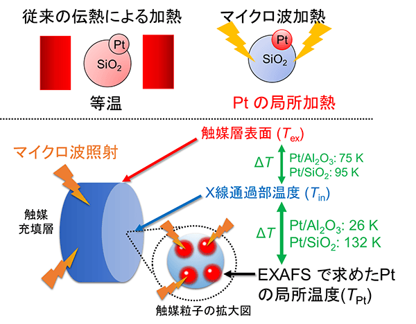 図4. マイクロ波による担持Ptナノ粒子の局所加熱の概要