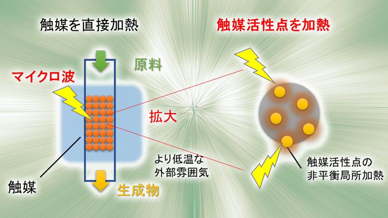 マイクロ波による触媒活性点の選択的な加熱を実証 放射光で担持白金ナノ粒子の局所温度を解析 東工大ニュース 東京工業大学